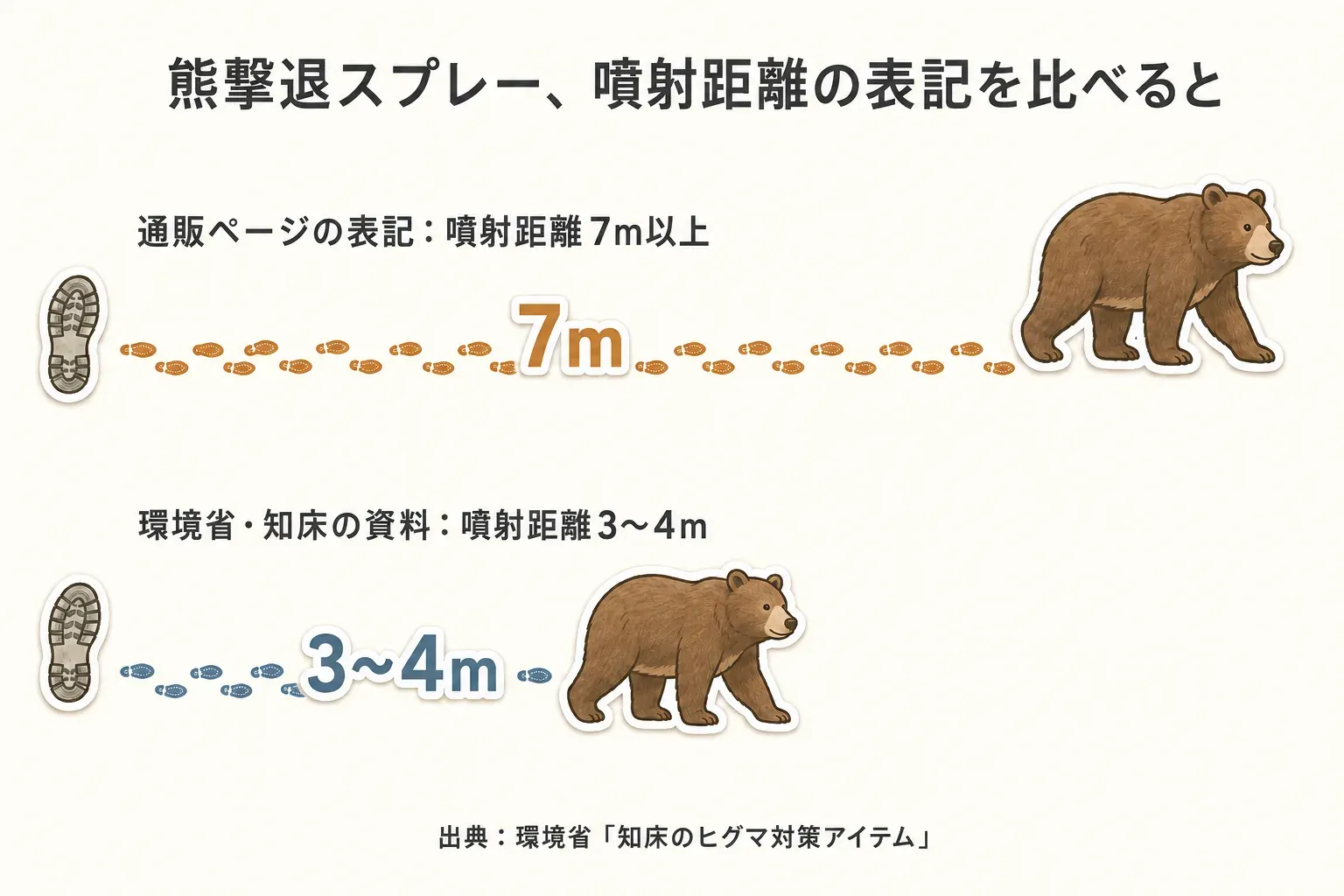 試着後に動いてずれを確認する図。腕を上げて肩ひもが落ちないか、前かがみでカップが浮かないか、歩行や寝返りでアンダーが上がらないか、外した後に深い跡が残らないかを確認する内容。