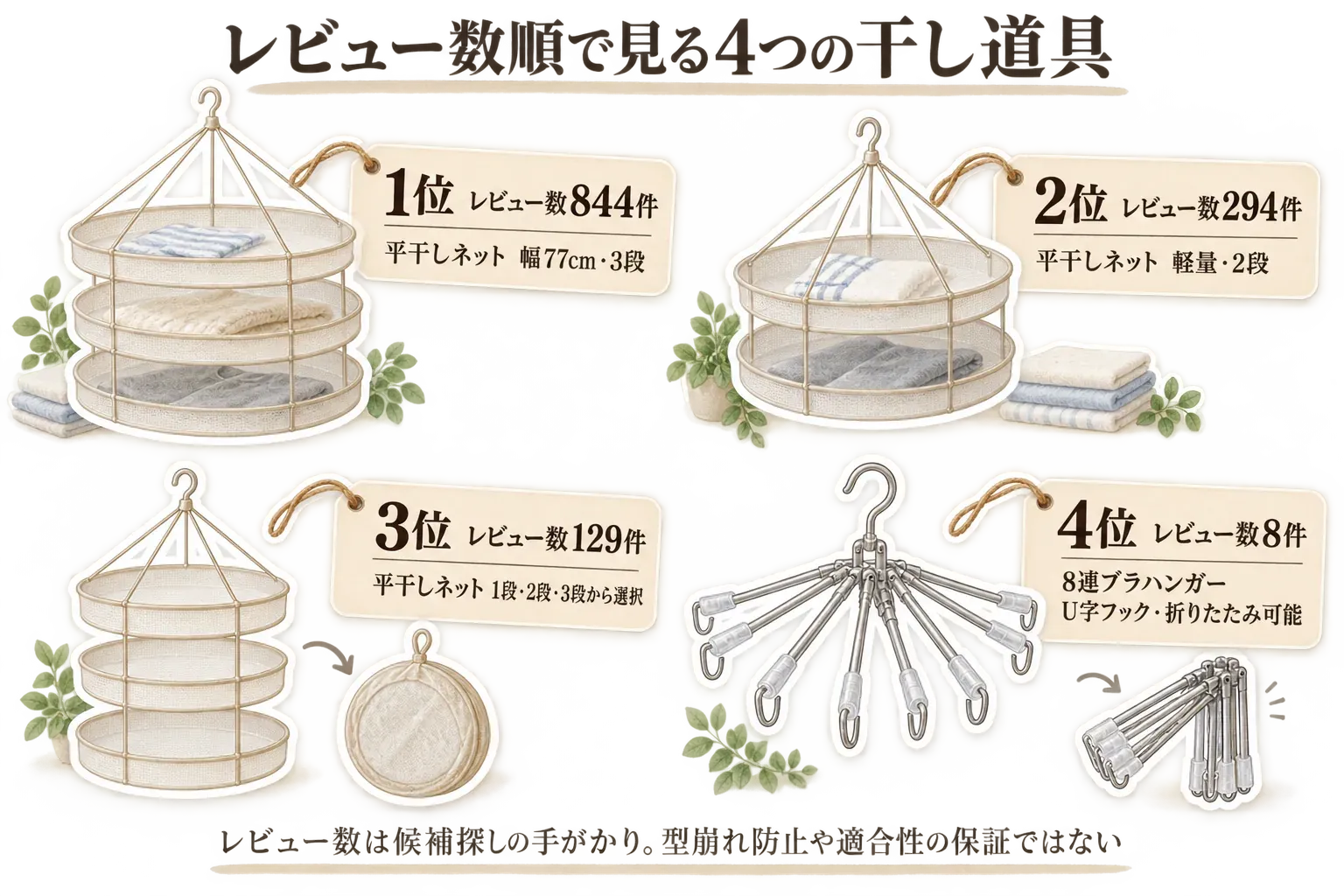 レビュー数順で見る4つの干し道具の図。1位は幅77cm・3段の平干しネットで844件、2位は軽量・2段の平干しネットで294件、3位は1・2・3段から選べる平干しネットで129件、4位はU字フック・折りたたみ可能な8連ブラハンガーで8件と示し、レビュー数は候補探しの手がかりで型崩れ防止や適合性の保証ではないと説明している。