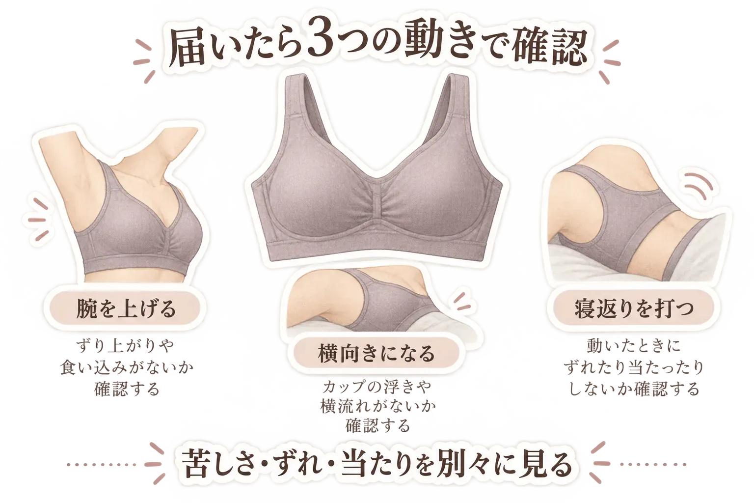 届いたブラを3つの動きで確認する図。腕を上げてカップの浮きとアンダーのずれを見て、横向きになって背中やホックの当たりを確かめ、寝返りでアンダーが上がらないか確認する内容。