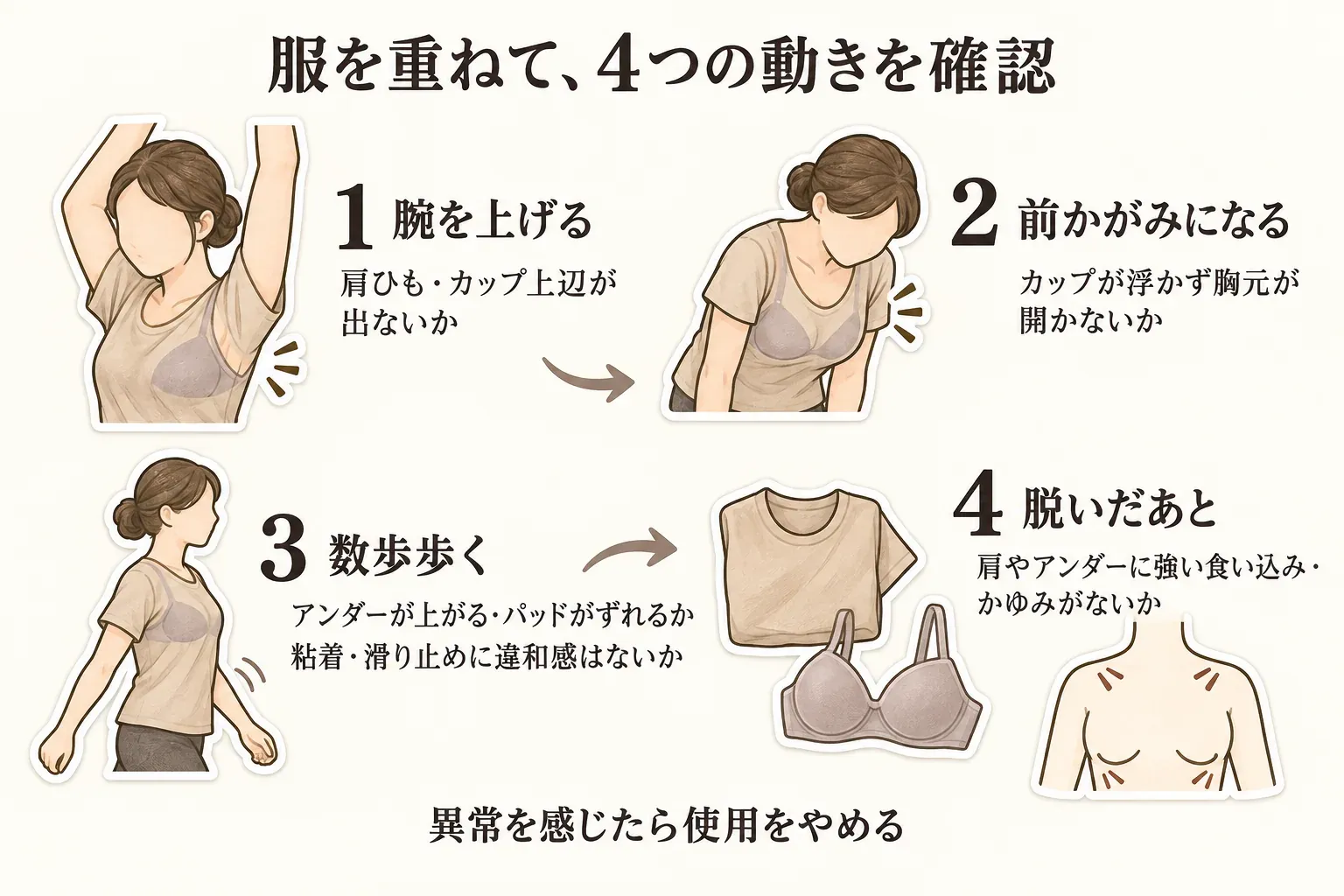 服を重ねて確認する4つの動きを示す図。腕を上げて肩ひもやカップ上辺が出ないか、前かがみでカップが浮かず胸元が開かないか、数歩歩いてアンダーのずれ・パッドのずれ・粘着や滑り止めの違和感がないか、脱いだ後に肩やアンダーの強い食い込み・かゆみがないかを確認する内容。
