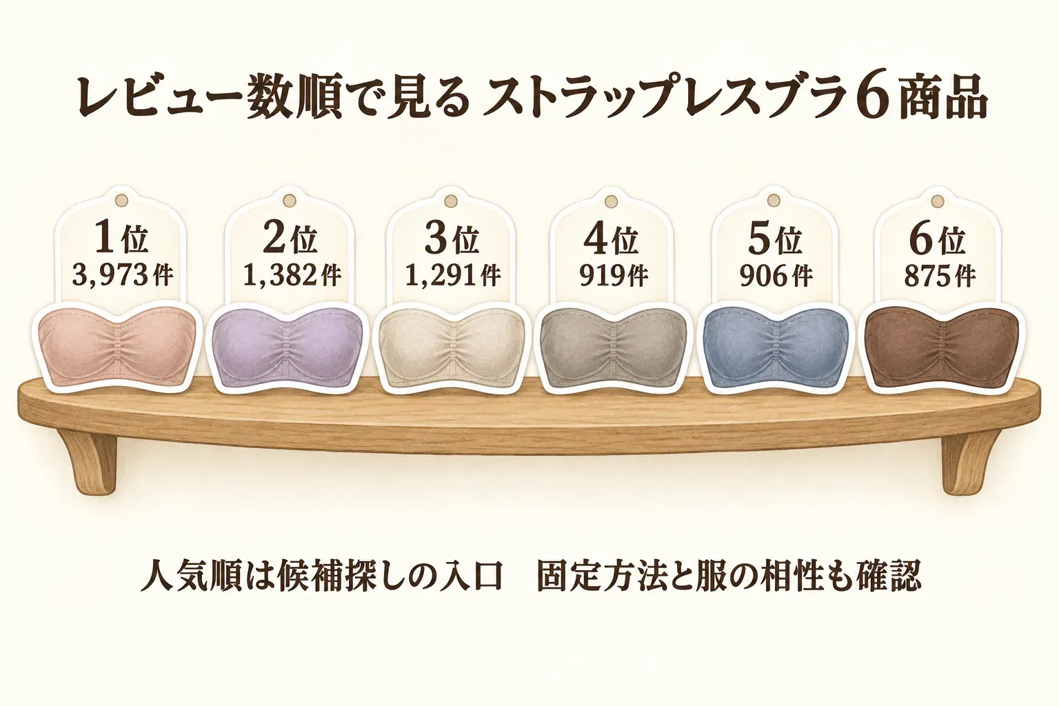 レビュー数順で見るストラップレスブラ6商品の図。1位3,973件、2位1,382件、3位1,291件、4位919件、5位906件、6位875件と並び、人気順は候補探しの入口で固定方法と服との相性も確認することを示している。出典：2026年9月12日取得の楽天商品JSON。