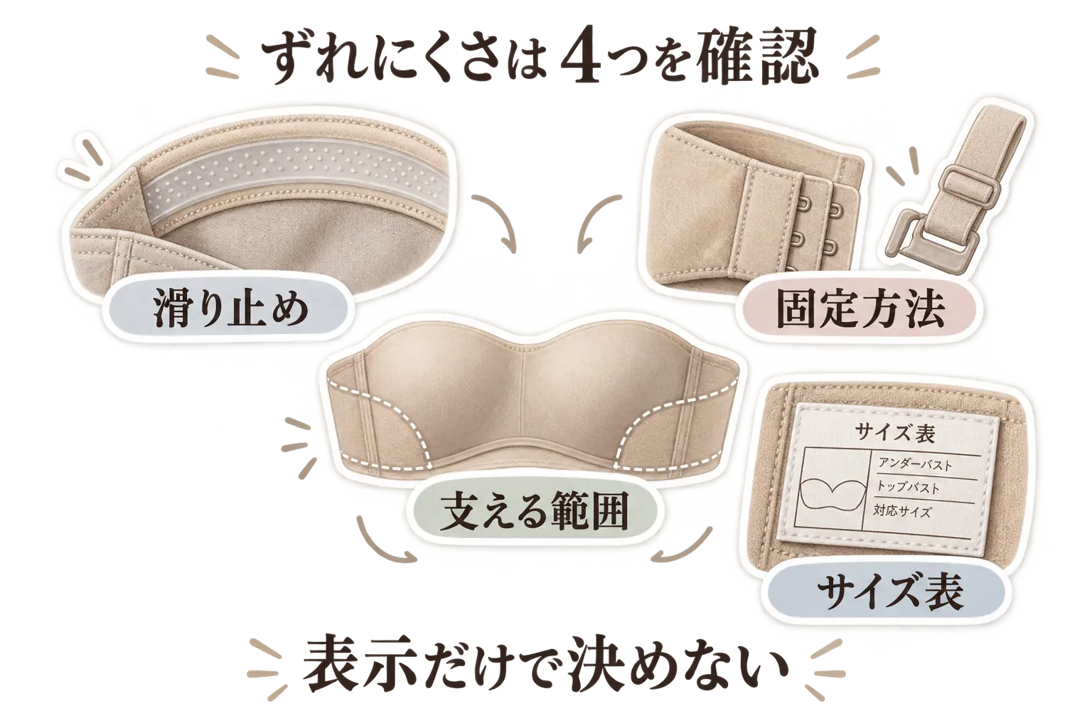 ストラップレスブラのずれにくさを確認する図。滑り止め、ホックやストラップの固定方法、支える範囲、トップバスト・アンダーバスト・対応サイズを記したサイズ表の4点を、表示だけで決めない確認項目として示している。